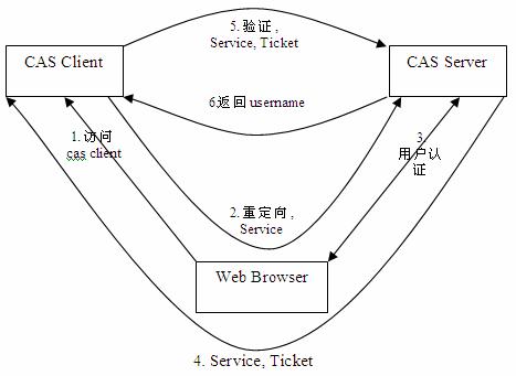 cas流程